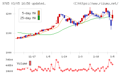オオバチャート