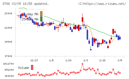 コナミグループチャート