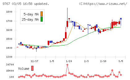 日建工学チャート