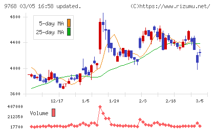 いであチャート