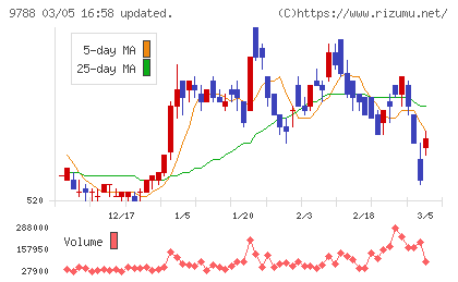 ナックチャート