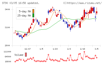 福井コンピュータホールディングスチャート