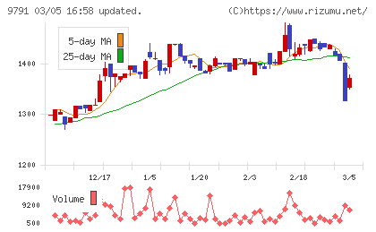 ビケンテクノチャート