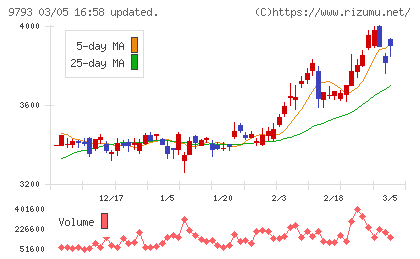 ダイセキチャート
