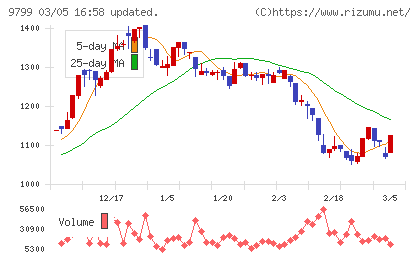 旭情報サービスチャート
