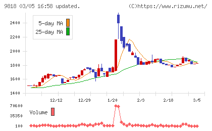 大丸エナウィンチャート
