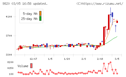 エムティジェネックスチャート