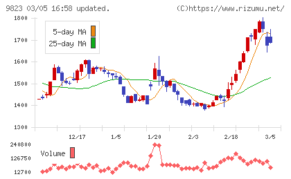 マミーマートホールディングスチャート
