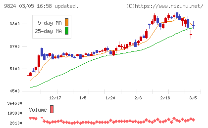 泉州電業チャート
