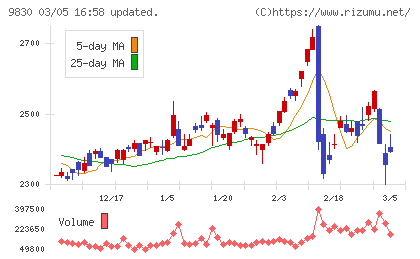トラスコ中山チャート