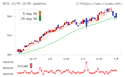 ヤマダホールディングスチャート
