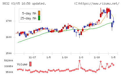 オートバックスセブンチャート