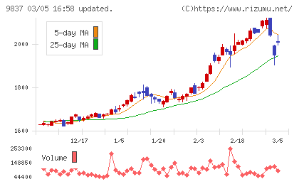 モリトチャート