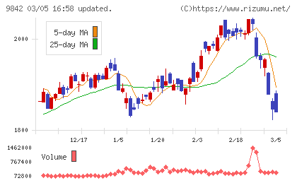 アークランズチャート
