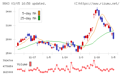 ニトリホールディングスチャート