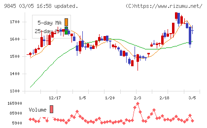 パーカーコーポレーションチャート