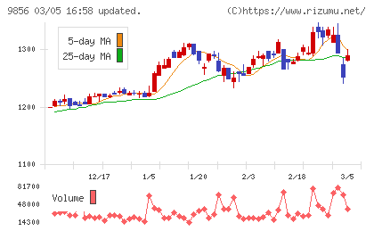 ケーユーホールディングスチャート