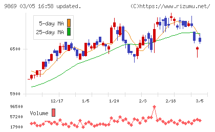 加藤産業チャート