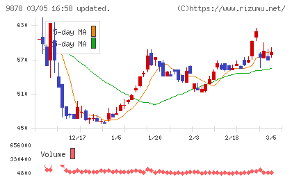 セキドチャート