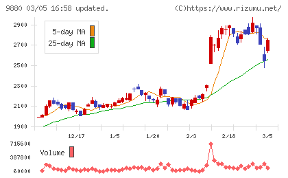 イノテックチャート