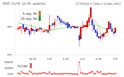 シャルレチャート