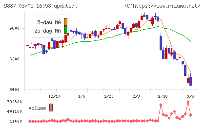 松屋フーズホールディングスチャート
