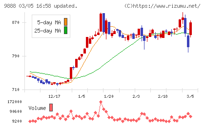 ＵＥＸチャート