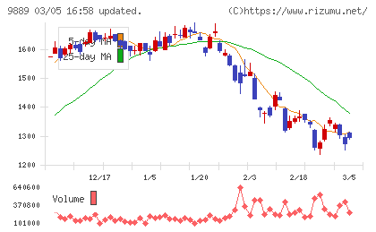 ＪＢＣＣホールディングスチャート