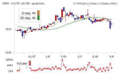 マキヤチャート