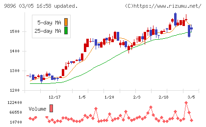 ＪＫホールディングスチャート