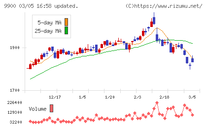 サガミホールディングスチャート