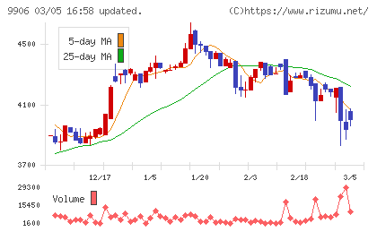 藤井産業チャート