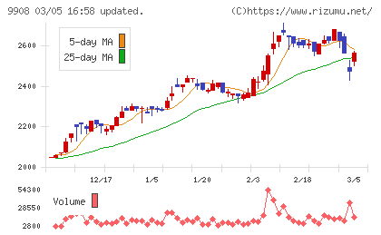 Ｄｅｎｋｅｉチャート