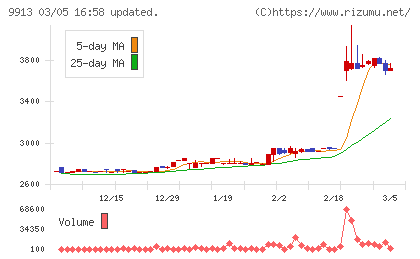 日邦産業チャート