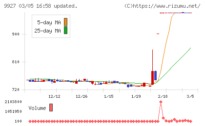 ワットマンチャート