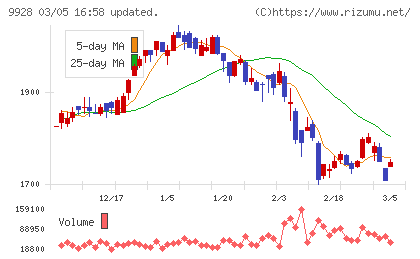 ミロク情報サービスチャート