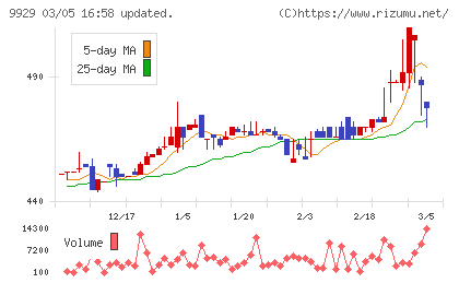 平和紙業チャート