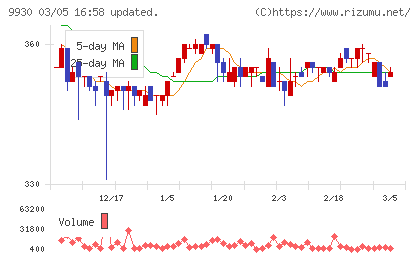 北沢産業チャート