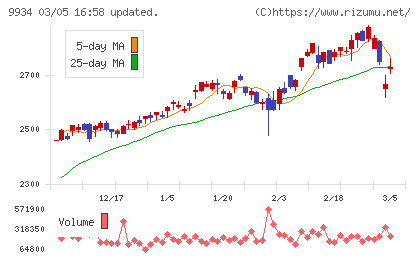 因幡電機産業チャート