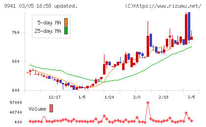 太洋物産チャート