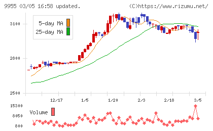 ヨンキュウチャート
