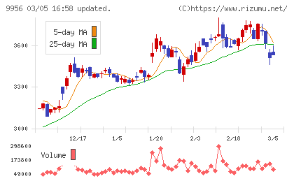 バローホールディングスチャート