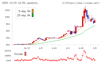 アシードホールディングスチャート