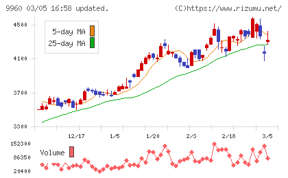 東テクチャート