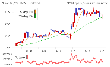 ミスミグループ本社チャート