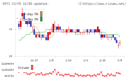 ＫＯＺＯホールディングスチャート