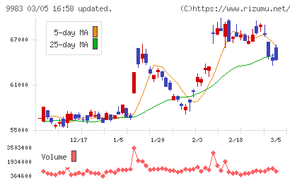 ファーストリテイリングチャート