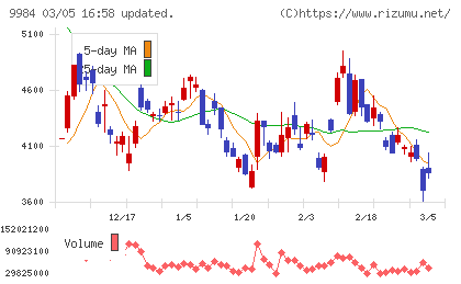 ソフトバンクグループチャート