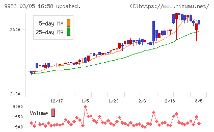 蔵王産業チャート