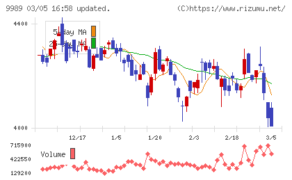 サンドラッグチャート